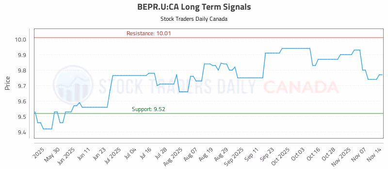 Stock Chart for BEPR.U:CA