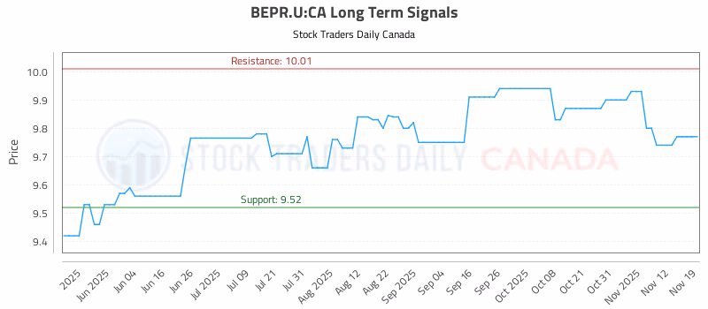 Stock Chart for BEPR.U:CA