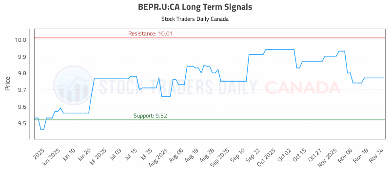 Stock Chart for BEPR.U:CA