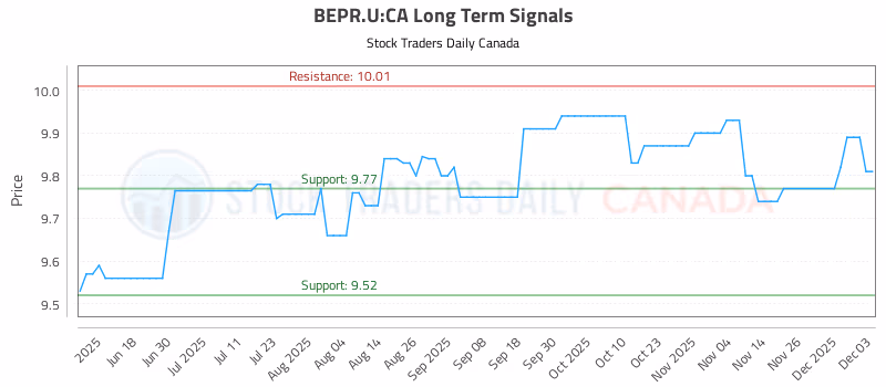 Stock Chart for BEPR.U:CA