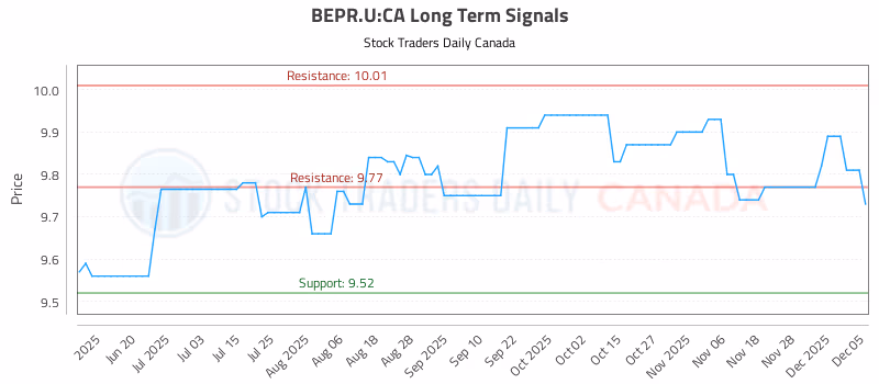 Stock Chart for BEPR.U:CA