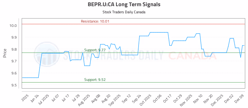 Stock Chart for BEPR.U:CA