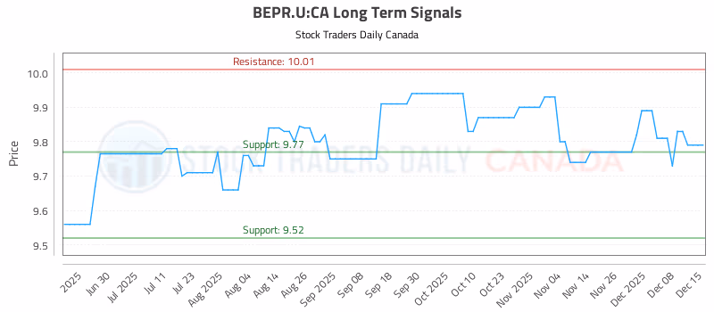 Stock Chart for BEPR.U:CA