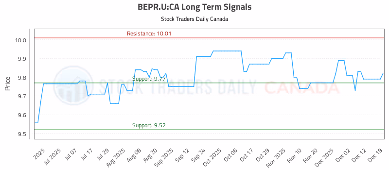 Stock Chart for BEPR.U:CA