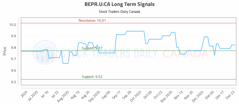 Stock Chart for BEPR.U:CA