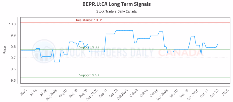 Stock Chart for BEPR.U:CA