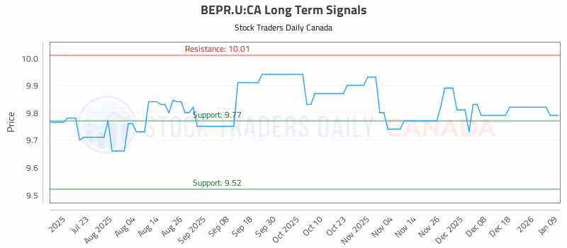 Stock Chart for BEPR.U:CA