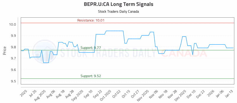 Stock Chart for BEPR.U:CA