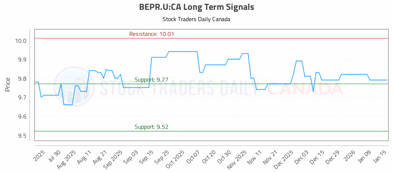 Stock Chart for BEPR.U:CA