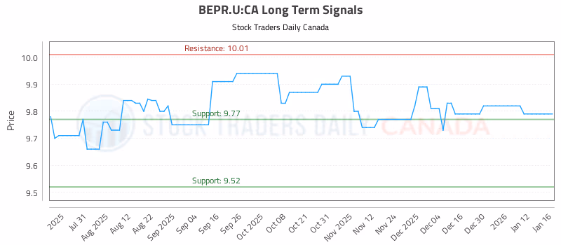 Stock Chart for BEPR.U:CA