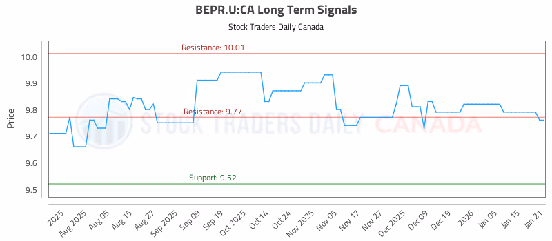 Stock Chart for BEPR.U:CA