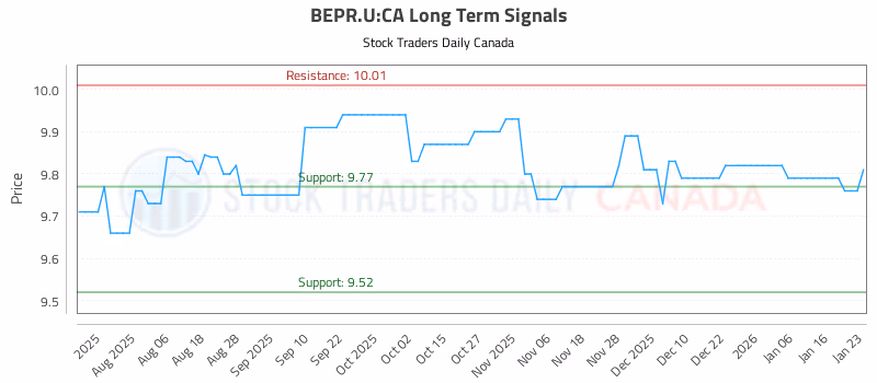Stock Chart for BEPR.U:CA