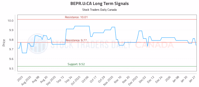Stock Chart for BEPR.U:CA