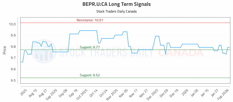 Stock Chart for BEPR.U:CA