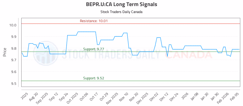 Stock Chart for BEPR.U:CA