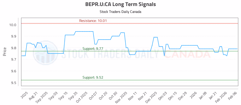Stock Chart for BEPR.U:CA