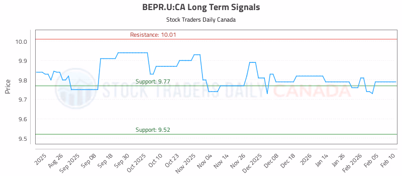 Stock Chart for BEPR.U:CA