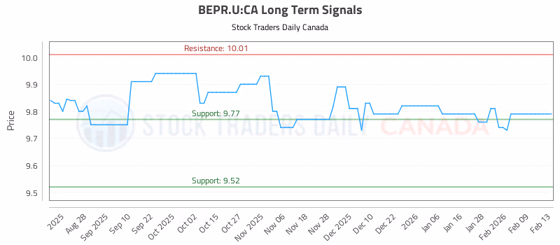 Stock Chart for BEPR.U:CA