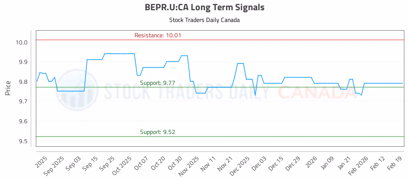 Stock Chart for BEPR.U:CA