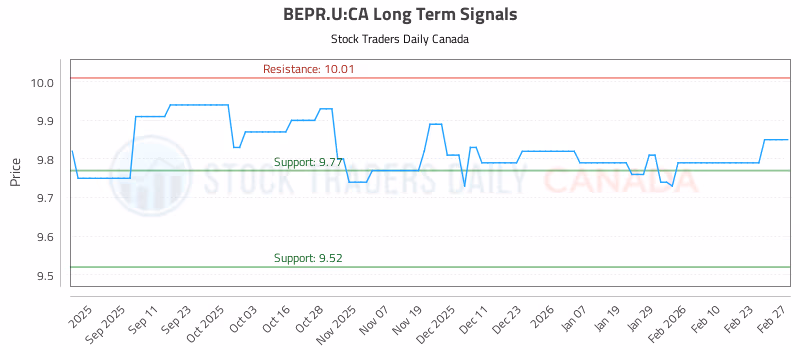 Stock Chart for BEPR.U:CA