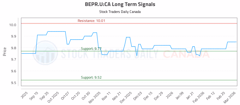 Stock Chart for BEPR.U:CA
