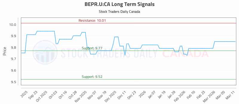 Stock Chart for BEPR.U:CA