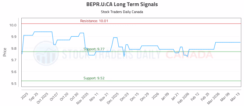 Stock Chart for BEPR.U:CA