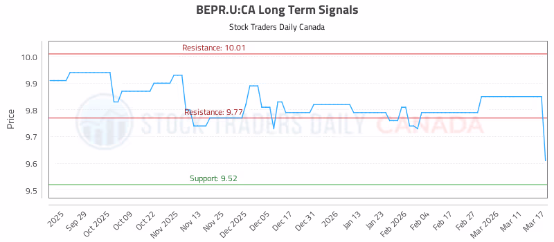 Stock Chart for BEPR.U:CA