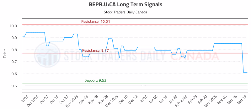 Stock Chart for BEPR.U:CA