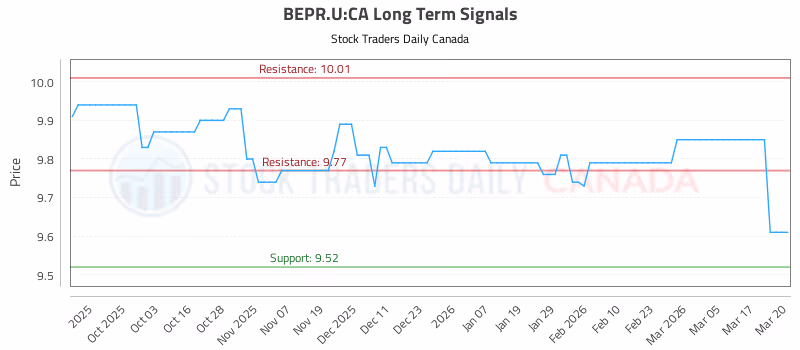Stock Chart for BEPR.U:CA