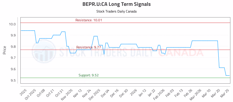 Stock Chart for BEPR.U:CA