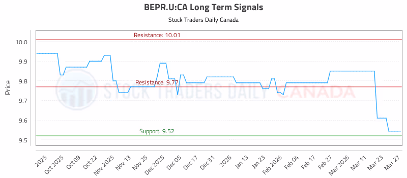 Stock Chart for BEPR.U:CA