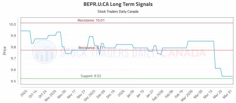 Stock Chart for BEPR.U:CA