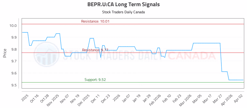Stock Chart for BEPR.U:CA