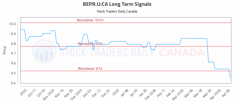 Stock Chart for BEPR.U:CA