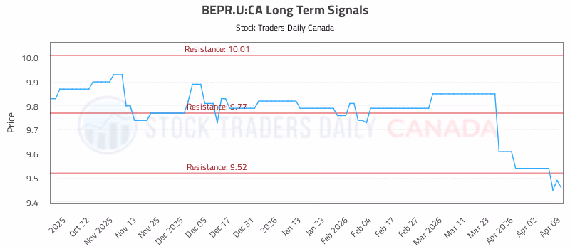 Stock Chart for BEPR.U:CA