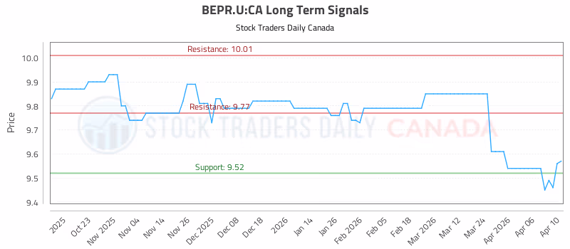 Stock Chart for BEPR.U:CA