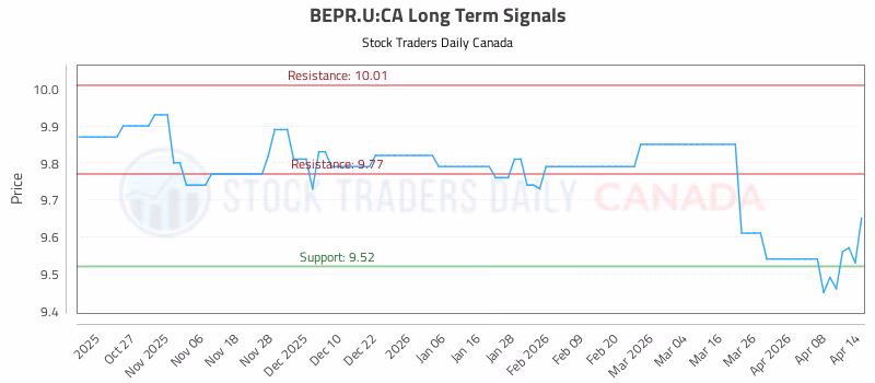 Stock Chart for BEPR.U:CA