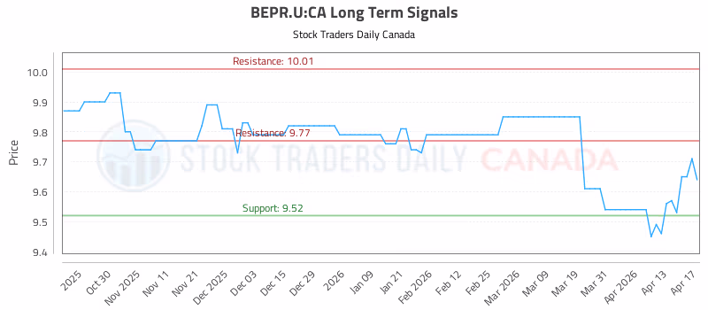 Stock Chart for BEPR.U:CA