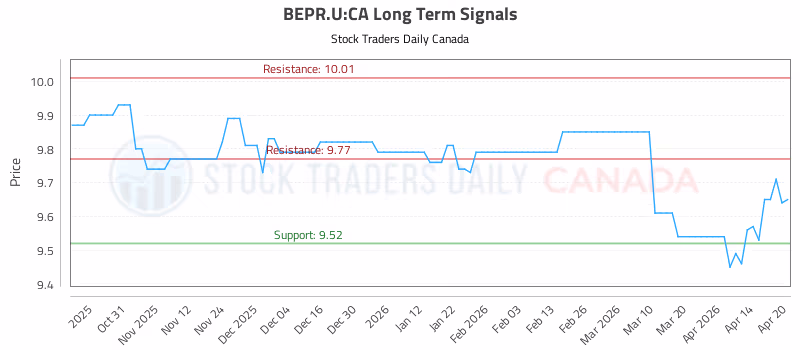 Stock Chart for BEPR.U:CA