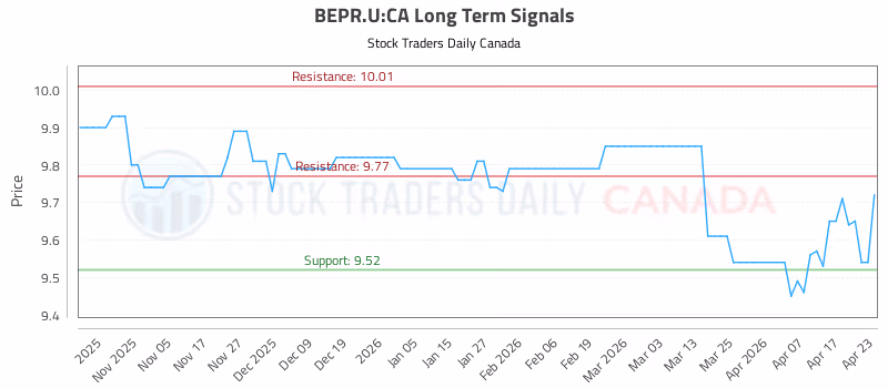 Stock Chart for BEPR.U:CA