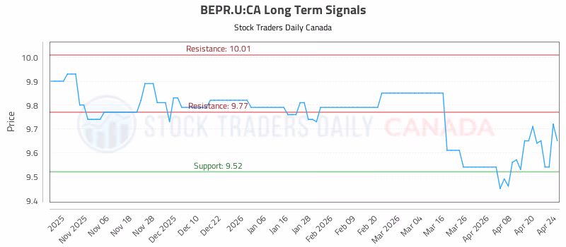 Stock Chart for BEPR.U:CA