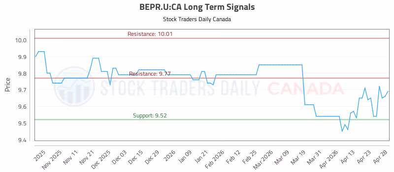 Stock Chart for BEPR.U:CA