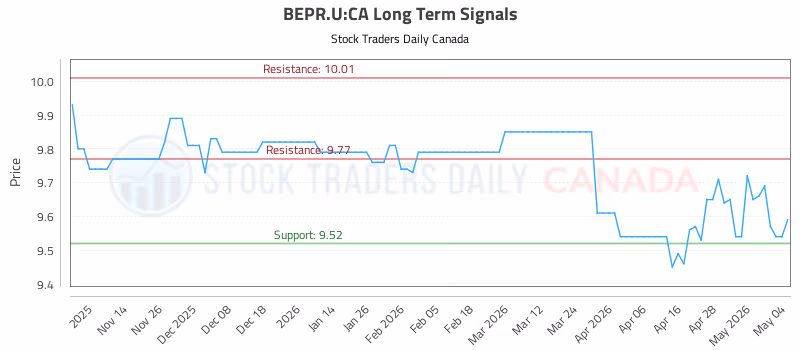 Stock Chart for BEPR.U:CA