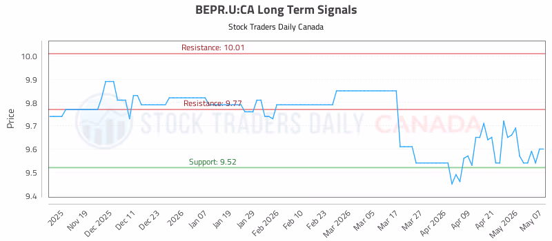 Stock Chart for BEPR.U:CA