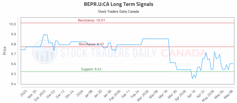 Stock Chart for BEPR.U:CA