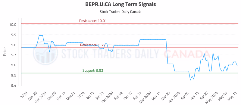 Stock Chart for BEPR.U:CA