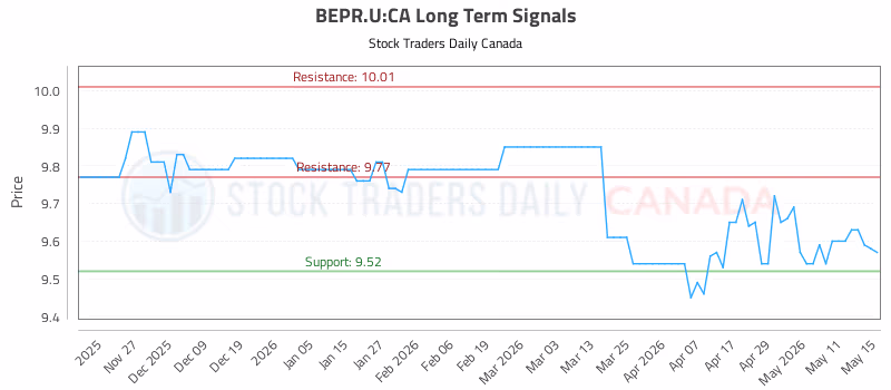 Stock Chart for BEPR.U:CA
