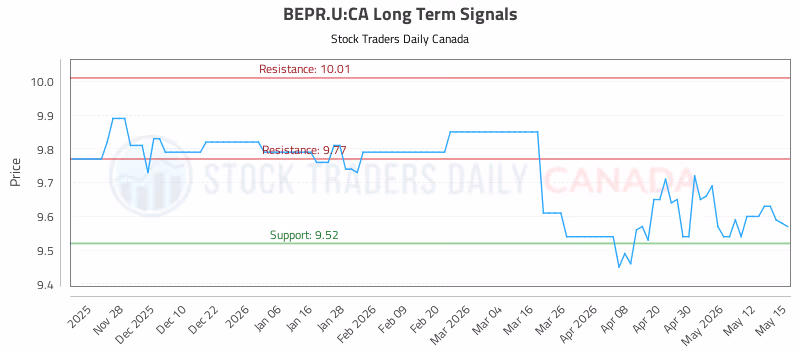 Stock Chart for BEPR.U:CA