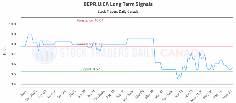 Stock Chart for BEPR.U:CA